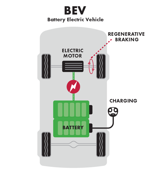 BEV diagram