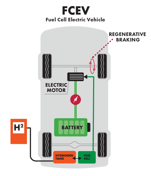 FCEV diagram