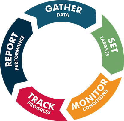 The Process for Measuring Performance The Process for Measuring Performance