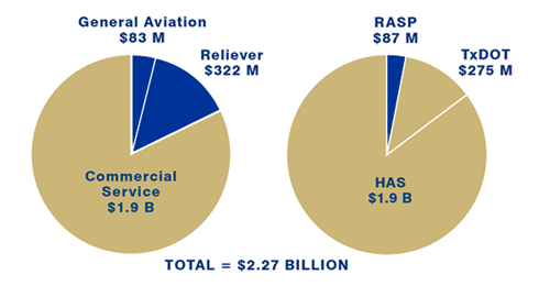 Airport Improvement Costs