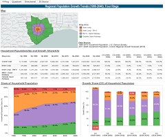 Regional Population Growth Trends (1980-2040)