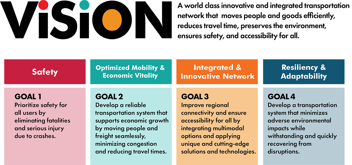 RTP 2050 vision and goals based on public input in the Houston-Galveston region