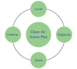 Regional Partnerships & Alignment