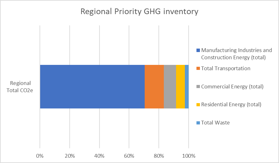 Greenhouse Gas (GHG) Inventory